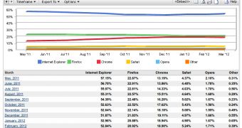 Google Chrome continued to lose market share in March