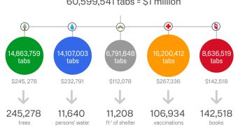 Google Chrome Users 'Donate' 60 Million Tabs to Charity