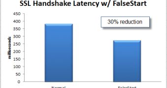 SSL handshake latency with SSL False Start enabled in Google Chrome