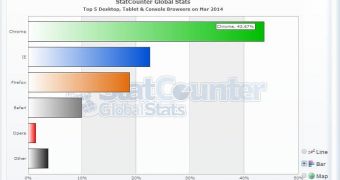 Chrome tops popularity charts