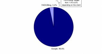 Google's share of the mobile search ad revenue