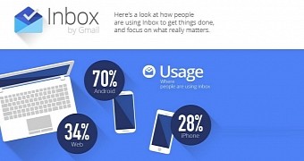 Most Inbox users are on Android