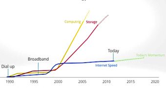 Broadband speeds have stagnated in the US