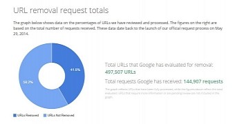 Google Goes Transparent, Reveals New Right to Be Forgotten Numbers