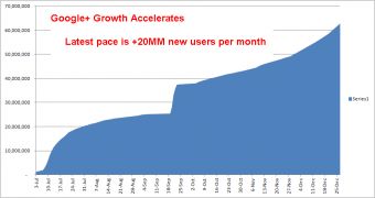 Google+ growth