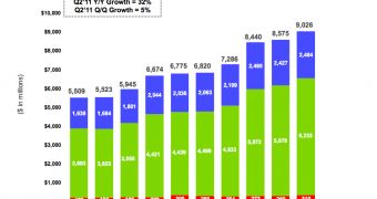 Google had a record quarter in Q2 2011