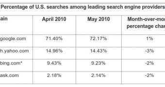 Search market share for May 2010