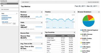 The new Google Analytics dashboard