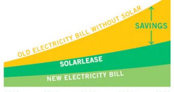 Graph showing the benefits of SolarCity