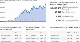 Google Is Asked to Remove 1 Million Links Each Day