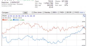 Google share price compared to Microsoft share price