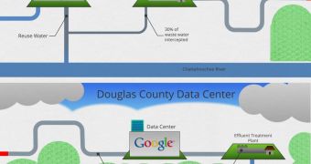 The route of the waste water through the Google data center and back into the river
