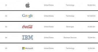 Google Keeps Second Spot Among Most Valuable Brands, but Facebook Wins the Most