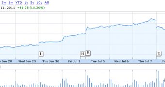 Google's market cap gained $20 billion in the two weeks since Google+ launch
