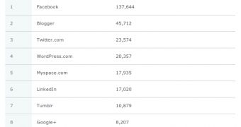 The top social networks in the US in 2011