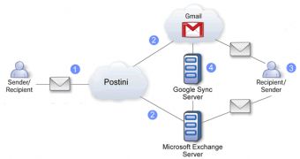 Google Message Continuity Provides Cloud Backup for Microsoft Exchange