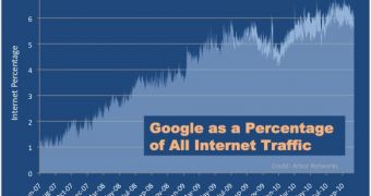 Google's web traffic share