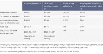 Google Now Pays $20,000, €15,194 for Critical Security Bugs