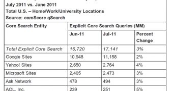 The search query volume in the US in July 2011
