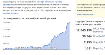 Google Removes 2.5 Million Pirate Links Each Week, 10 Times More than 6 Months Ago