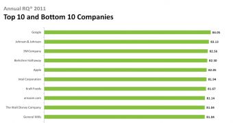 Google is the most reputable company in the US