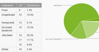 Android distribution chart for March