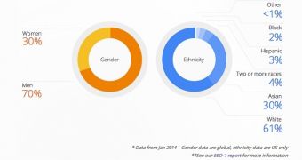 Google's diversity report is quite bad