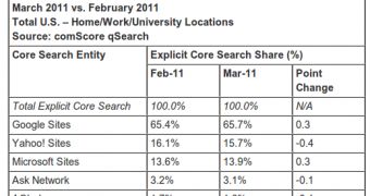 Search numbers for the US in March 2011