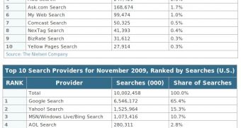 Search market share in the US in December and November 2009