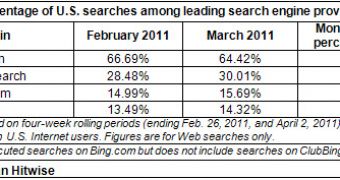 Bing-powered search goes past the 30 percent mark