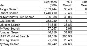 Top 10 Search Providers for April 2008, ranked by searches