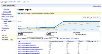 The +1 Metrics stats in Google Webmaster Tools