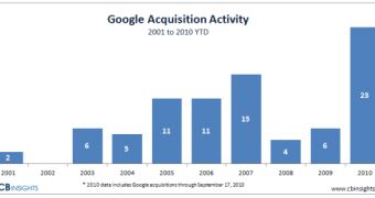 Google's acquisition rate