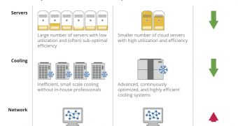 Google's data centers are more efficient than on-site solutions