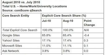 The US search market in August 2010