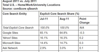 The search engine market in the US in August 2011