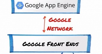 Google App Engine infrastructure