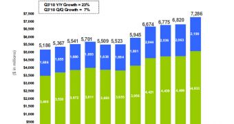 Google revenue for Q3 2010 compared to previous quarters