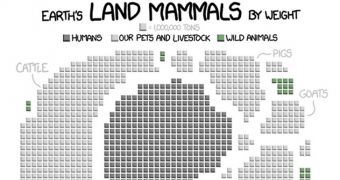 Graph shows how many people, pets and livestock are in the world when compared to wildlife