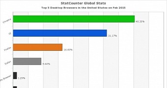 February 2015 early market share stats for browsers