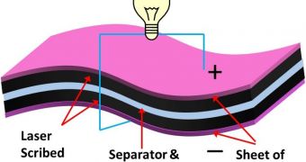 Schematic showing the structure of laser scribed graphene supercapacitors