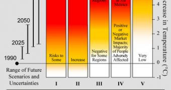 Risks and impacts of Climate Change