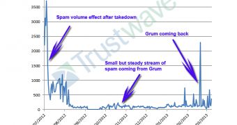 Spam volume associated with Grum