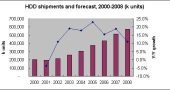 iSuppli's HDD shipments and forecast graphic