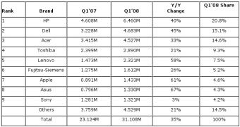 The notebook shipments by brand in Q1'08