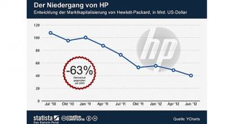 HP's Misleading Graph