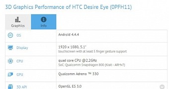HTC Desire Eye Gets Benchmarked Ahead of Official Announcement