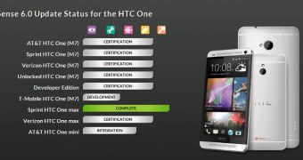 Sense 6.0 Update status for HTC One models