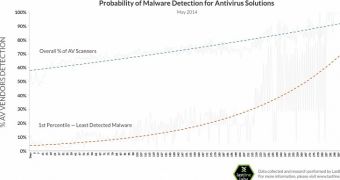 Most AV products needed at least 2 days to detect the malware
