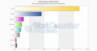 Windows 7 powers more than 50 percent of the computers worldwide this year